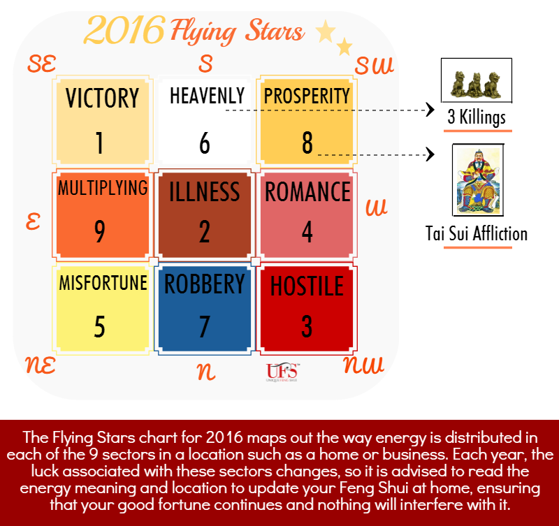 2016 Flying Star Chart